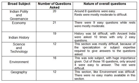 Upsc Civil Services Preliminary A Subject Wise Analysis