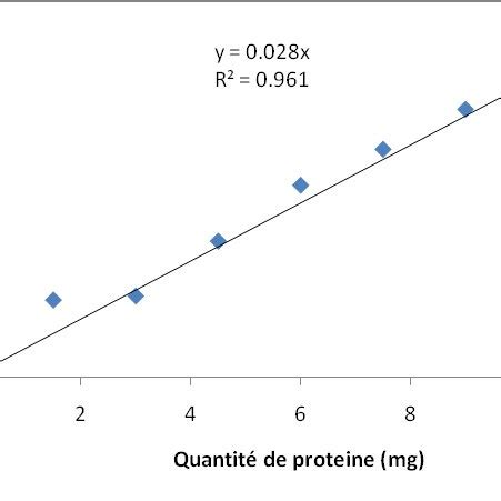 Courbe D Talonnage Pour Le Dosage Des Prot Ines S Riques Et H Patiques