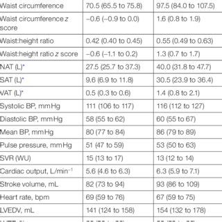 Comparisons Of Anthropometry Body Composition And Cardiovascular