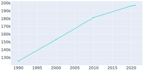 Tallahassee, Florida Population History | 1990 - 2022