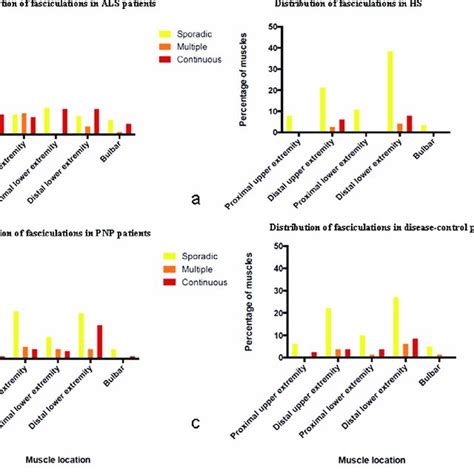 (PDF) Fasciculations in nerve and muscle disorders - A prospective study of muscle ultrasound ...