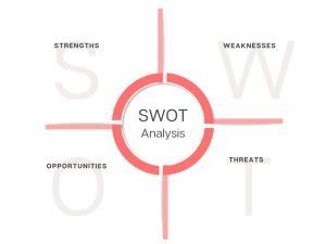 Analisi Swot Che Cos E Come Costruirla Esempi Pratici Marketing