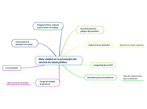 Mala calidad en la prestación del servicio Mind Map