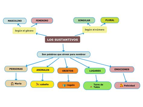 Los Sustantivos Mind Map