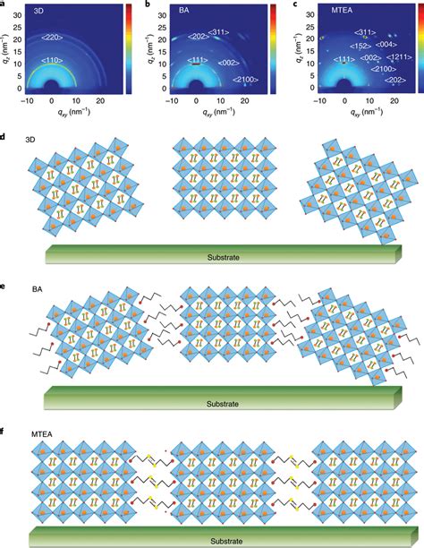 Giwaxs Patterns For The D And Drp Perovskite Films Ac Giwaxs