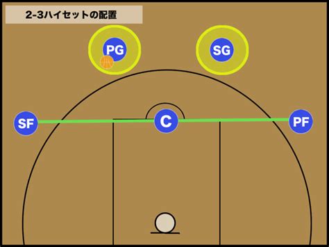 【バスケ】ハイセット（high Set）の基本と動き方 バスケットボールターミナルバスタミ！