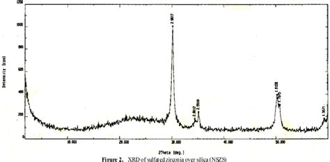 Figure From Synthesis And Characterization Of Highly Effective Nano