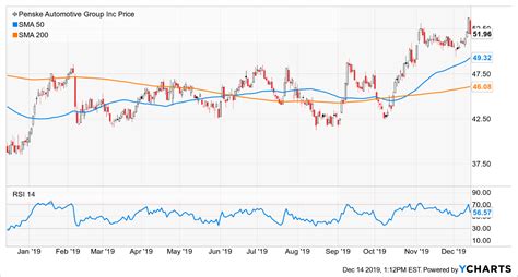 Penske Automotive Group: Motoring Into The Future (NYSE:PAG) | Seeking ...