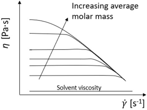 State‐of‐the‐art Quantification Of Polymer Solution Viscosity For
