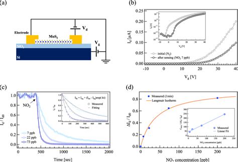 A Schematic Illustration Of An Fet Based Mos Sensor V D Drain