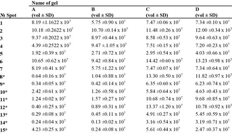 Results of the densitometry analysis. | Download Scientific Diagram