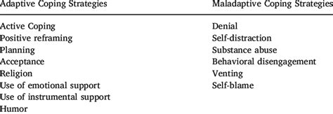Adaptive and maladaptive coping strategies measured in survey ...