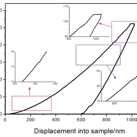 Typical Loaddisplacement Ph Indentation Curves Of HE BMG Cu 29 Zr