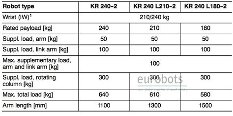 Industrial Robot KR240-2 | Eurobots