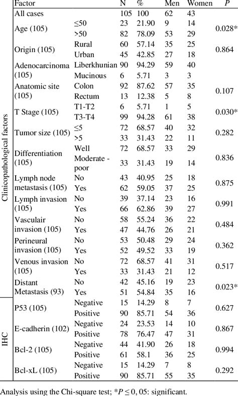 Clinicopathological Factors And Expression Status Of P Bcl Bcl Xl