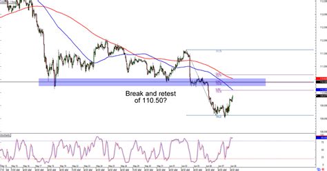 Chart Art Trend And Retracement Setups On Usd Jpy And Gbp Chf