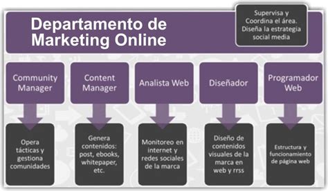 Departamento De Marketing Organigrama