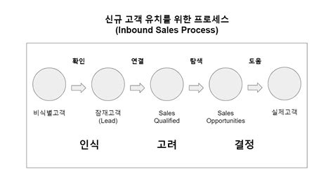 허브스팟 가이드 세일즈 파이프라인 가이드 쉬운 매출 Boost를 향해 Hellodigital