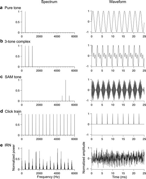 Some Examples Of Periodic Sounds Each Row Shows The Spectrum Left