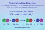 Neutralization Reaction - Definition and Products