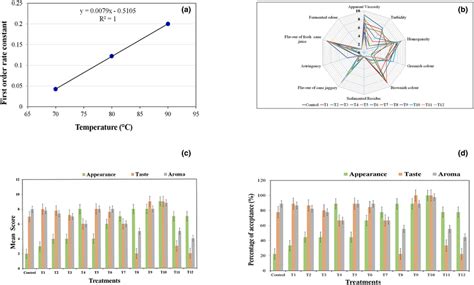 A First Order Rate Constant For Ppo Activity B Spider Plot For Download Scientific Diagram