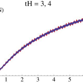 Here We Plot Ln N Versus T H For Various Values Of Th For The