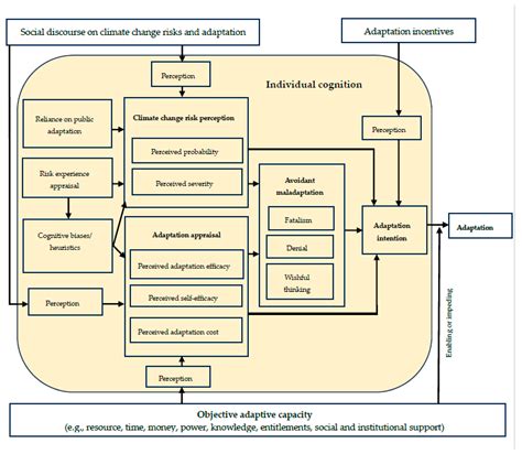 Sustainability Free Full Text Proactive Adaptation Responses By