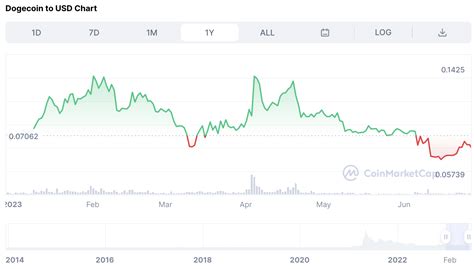 Is Dogecoin A Good Investment In 2024