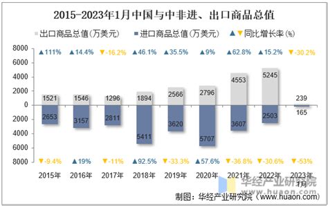 2023年1月中国与中非双边贸易额与贸易差额统计华经情报网华经产业研究院