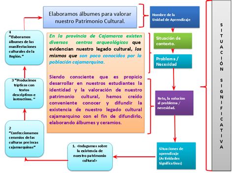 C Mo Se Formula La Situaci N Significativa