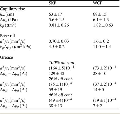 Table 1 From Characterizing The Fluid Matrix Affinity In An Organogel