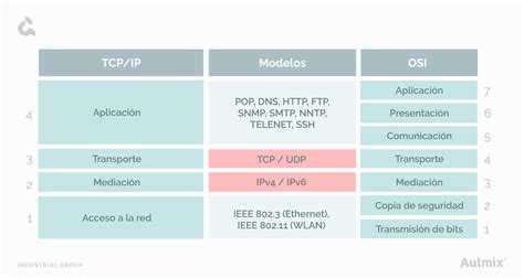 Descubre Qué Es El Protocolo Tcpip