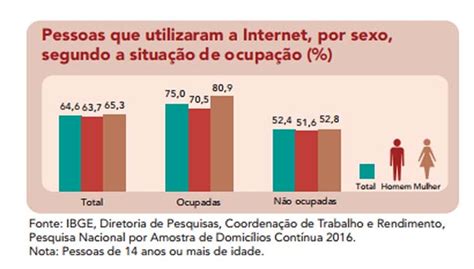 10 Fatos Importantes Sobre O Uso De Internet No Brasil