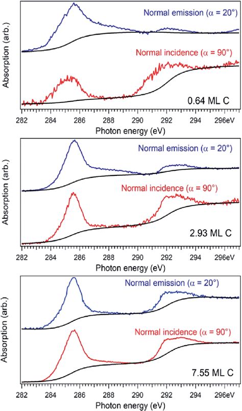 Near Edge Absorption Fine Structure NEXAFS Spectra For The Carbon K