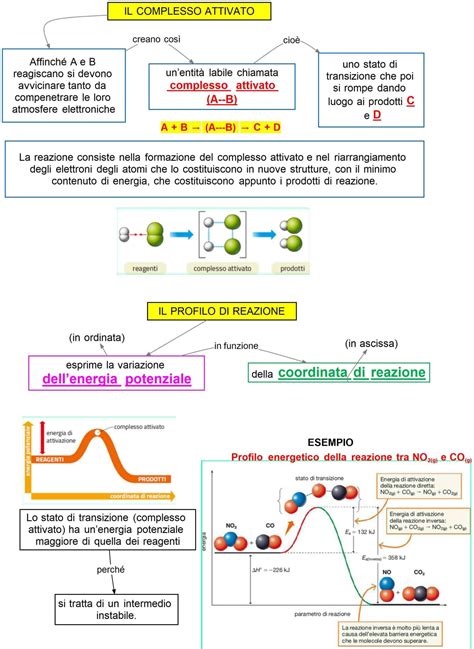 Reazione Chimica Il Complesso Attivato Mappa Concettuale