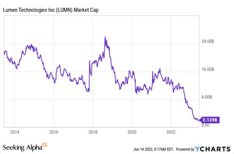 Lumen Stock: Ignore Management Outlook, Focus On Macro (NYSE:LUMN ...