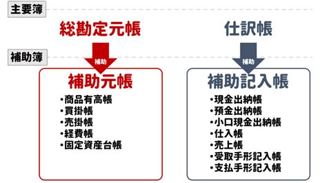 帳簿にはどんな種類がある？帳簿の必要性や書き方・作り方 はじめての開業ガイド