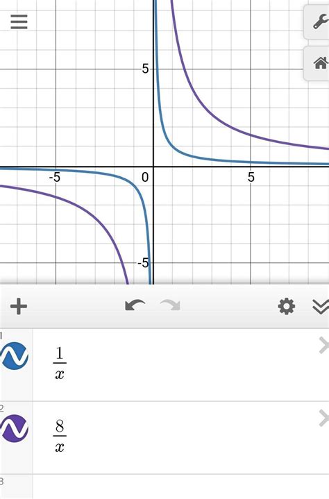 Which Of The Following Functions Shows The Reciprocal Parent Function