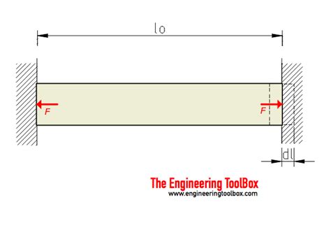 Thermal Expansion Stress And Force