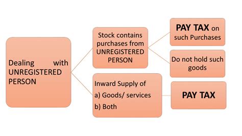Composition Scheme Rules under GST 