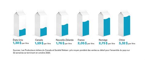 Infographies Producteurs de lait du Québec