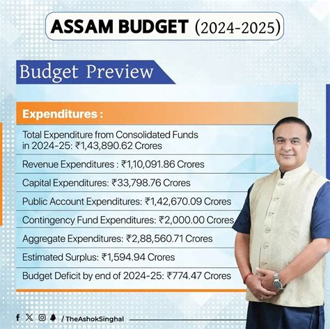 Assam Budget 2024-25: Rs 2.9 Lakh Crore Budget, No New Tax