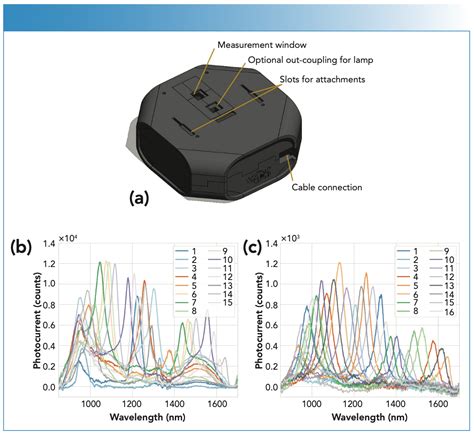 Spectral Sensing Using a Handheld NIR Module Based on a Fully ...