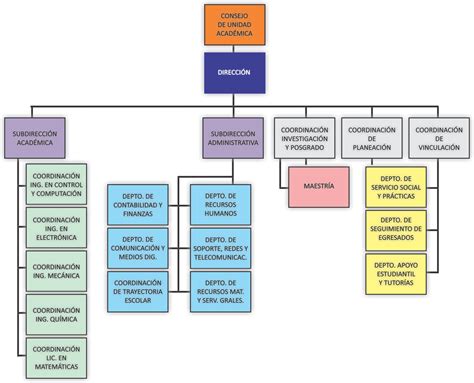 Estructura Orgánica Unidad Académica de Ciencias Básicas e