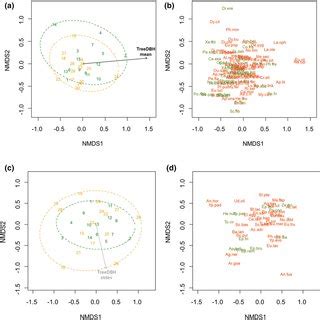 Nmds Ordination Biplots Showing Dissimilarities Between Ancient