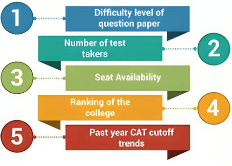 CAT 2023 Cut-Off, Expected & Previous Years - CareerGuide