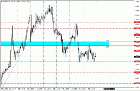 Analisa Scalping Gbp Usd Desember