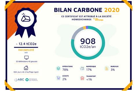 HomeExchange Publishes Its Carbon Footprint Results