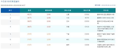 立夏熱爆！台南「飆401度」今年最高溫 11縣市「破36度以上」 生活 三立新聞網 Setncom