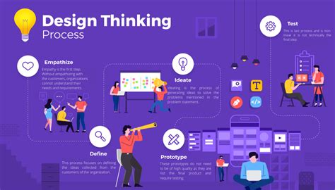 Essential Steps Of The Design Thinking Process Unichrone